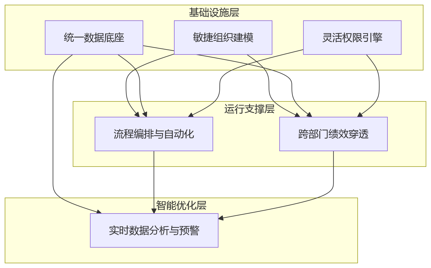 流程图 - 组织变革频繁时,什么样的人力资源管理系统能力更能支撑跨部门协同?