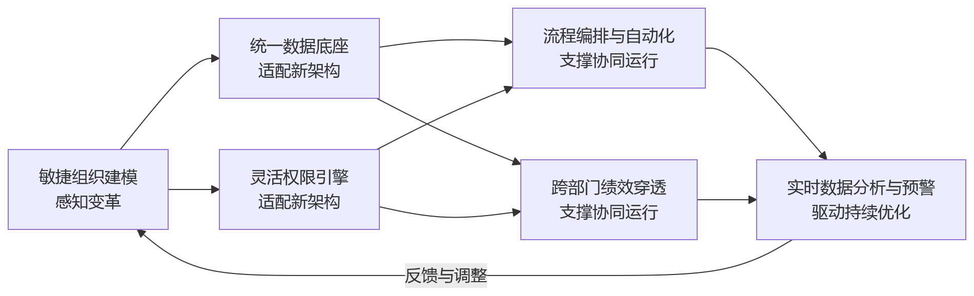 流程图 - 组织变革频繁时,什么样的人力资源管理系统能力更能支撑跨部门协同?