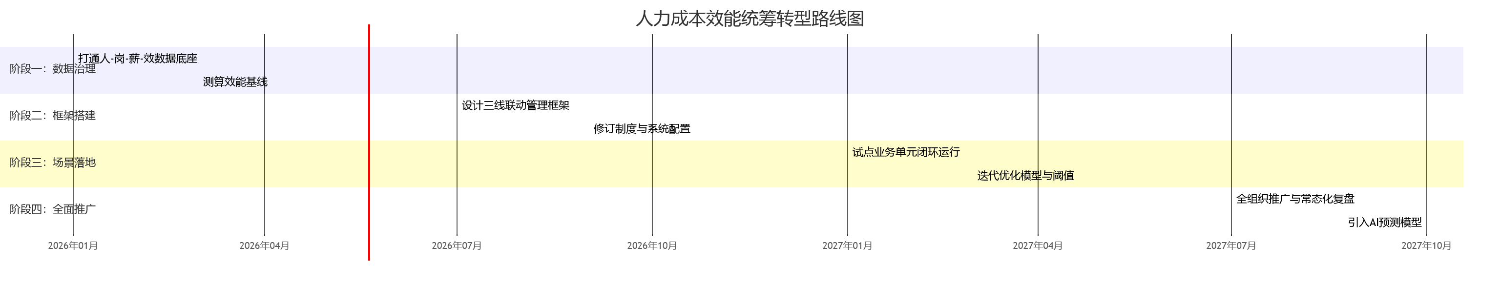 人力成本效能统筹转型路线图