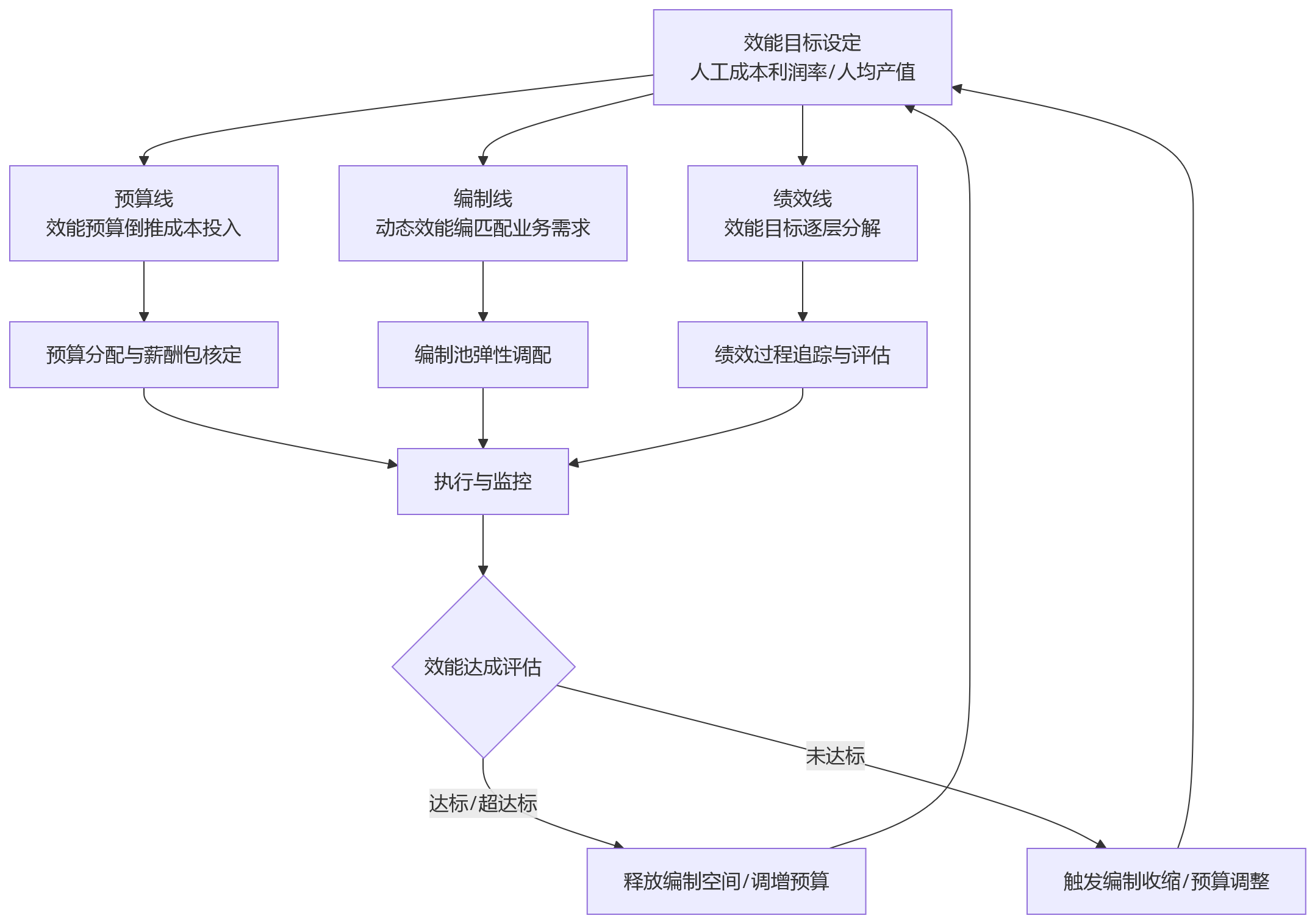 流程图 - 人力成本效能如何统筹:人事管理系统支撑下的精细化管控思路