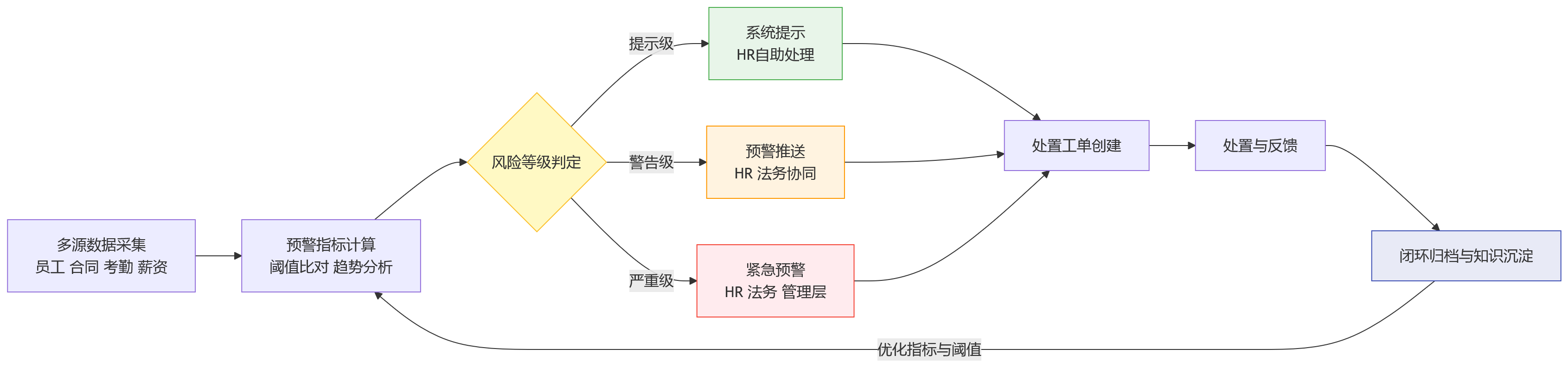 流程图 - 制造业外包与灵活用工管理中,HR系统如何支撑合规管控与风险预警?