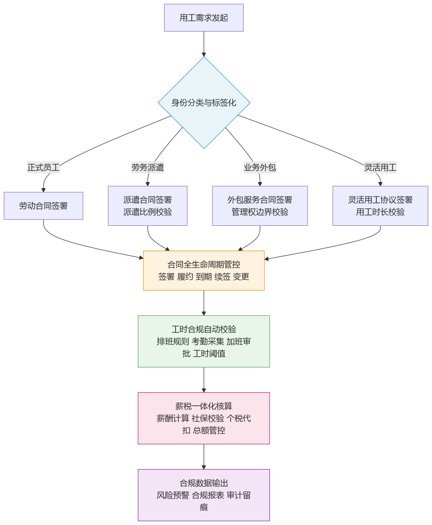 流程图 - 制造业外包与灵活用工管理中,HR系统如何支撑合规管控与风险预警?