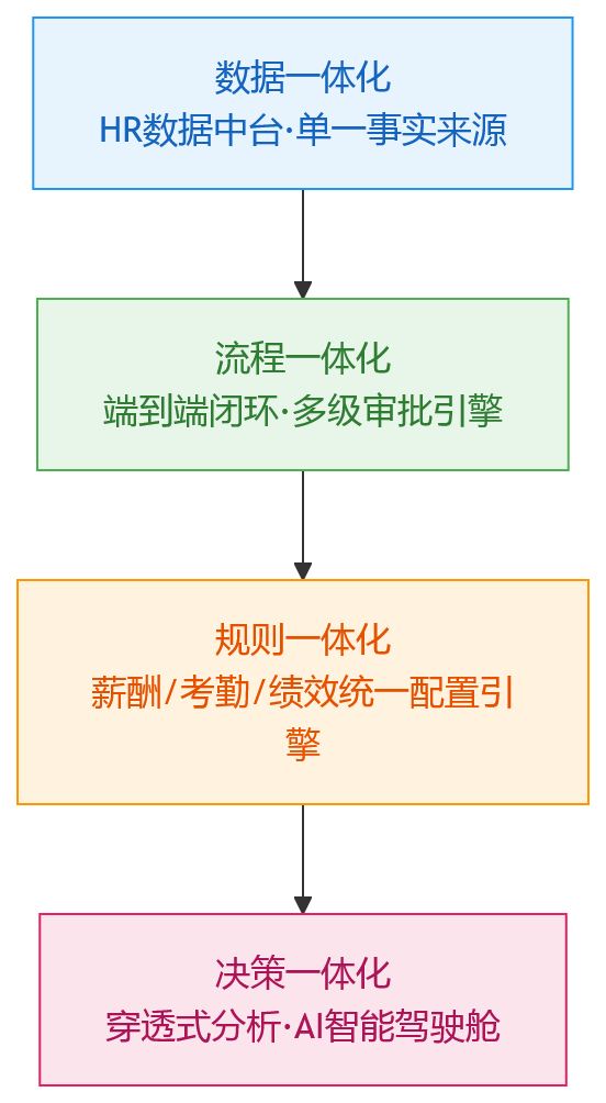 流程图 - 大型组织HR系统升级,如何通过一体化平台化解核心管理痛点?