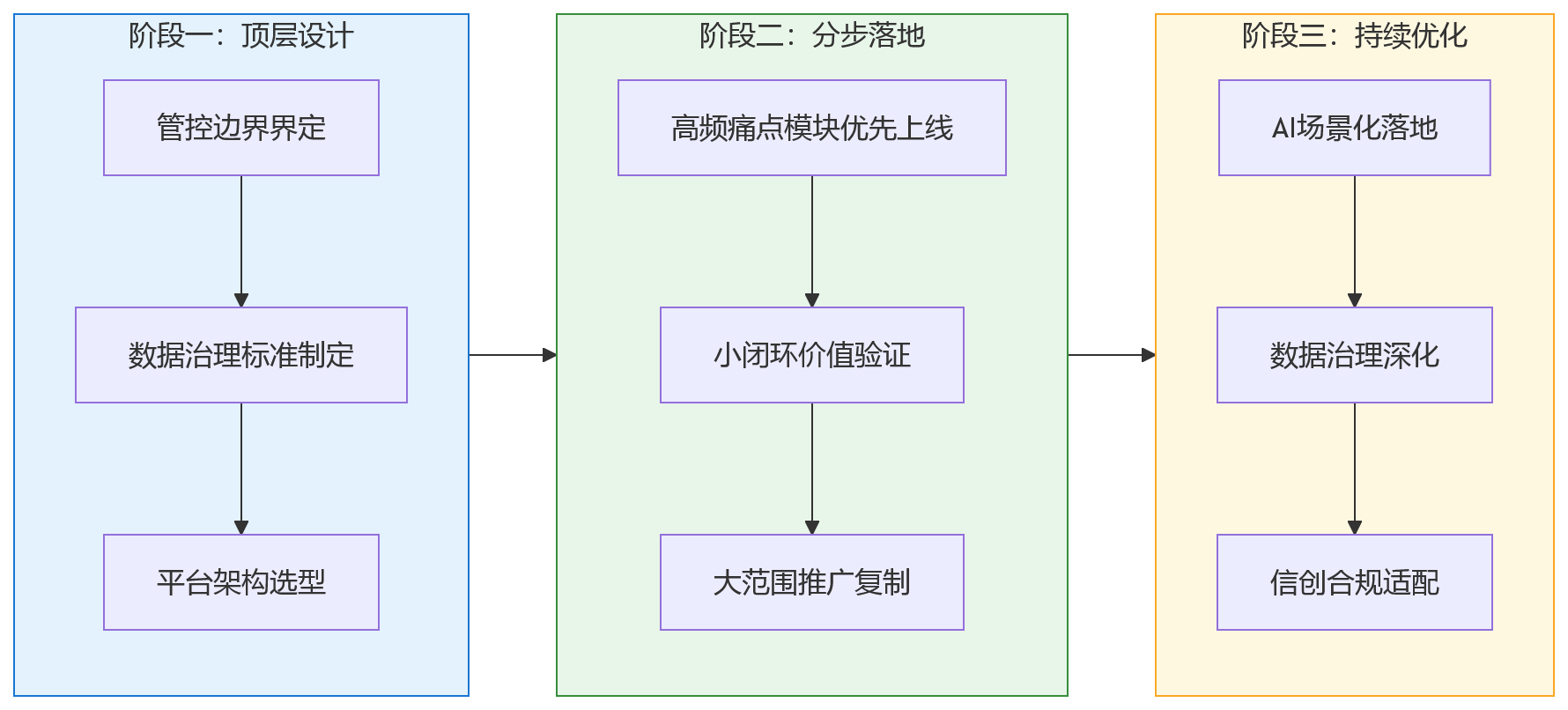 流程图 - 大型组织HR系统升级,如何通过一体化平台化解核心管理痛点?