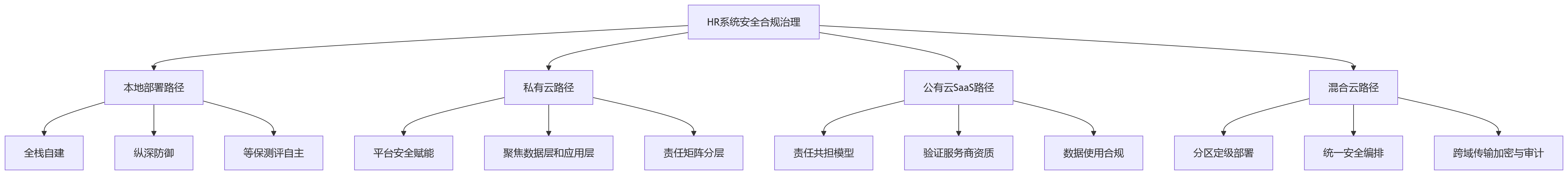 流程图 - 部署方式不同,HR系统安全合规建设路径有何不同?