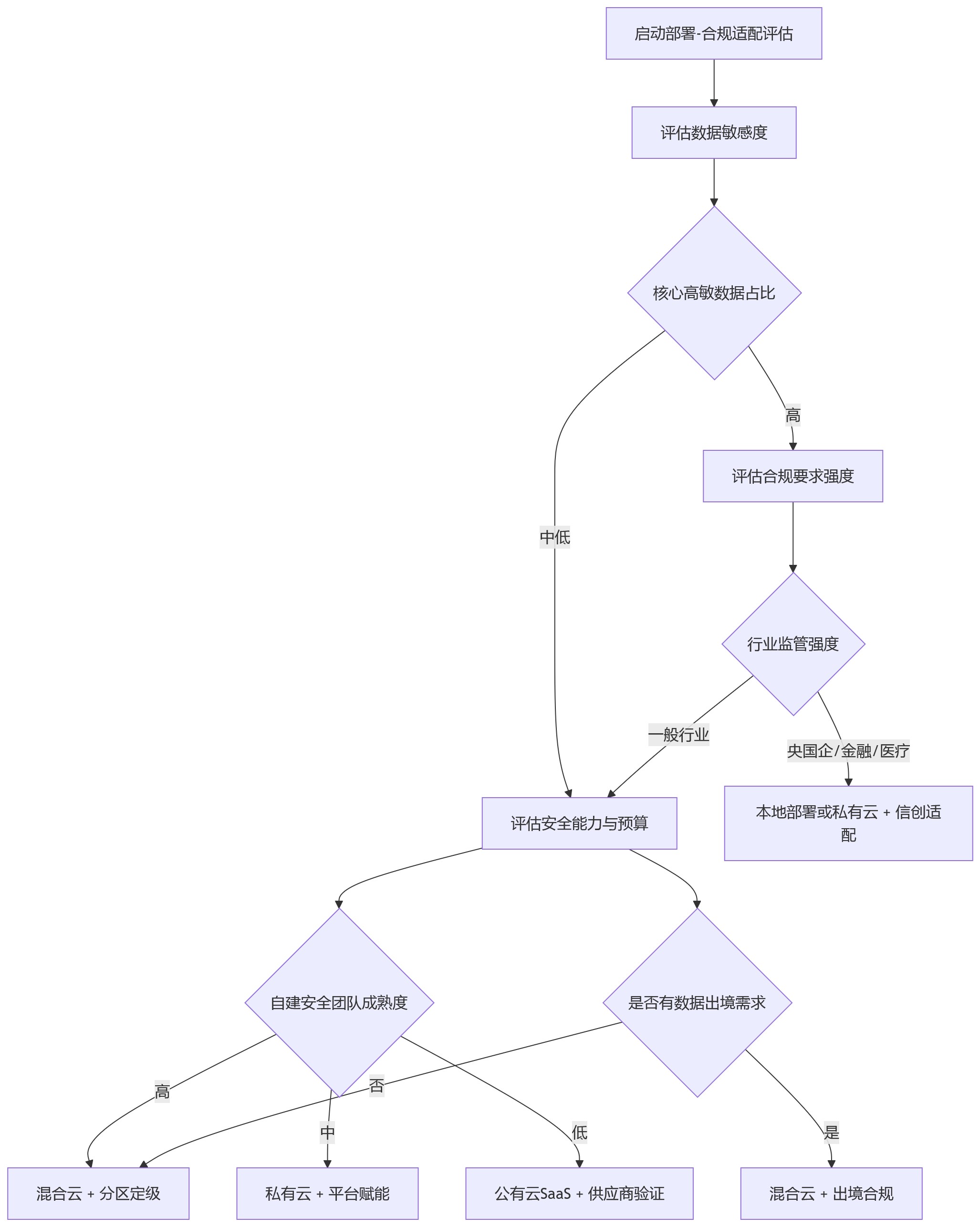 流程图 - 部署方式不同,HR系统安全合规建设路径有何不同?