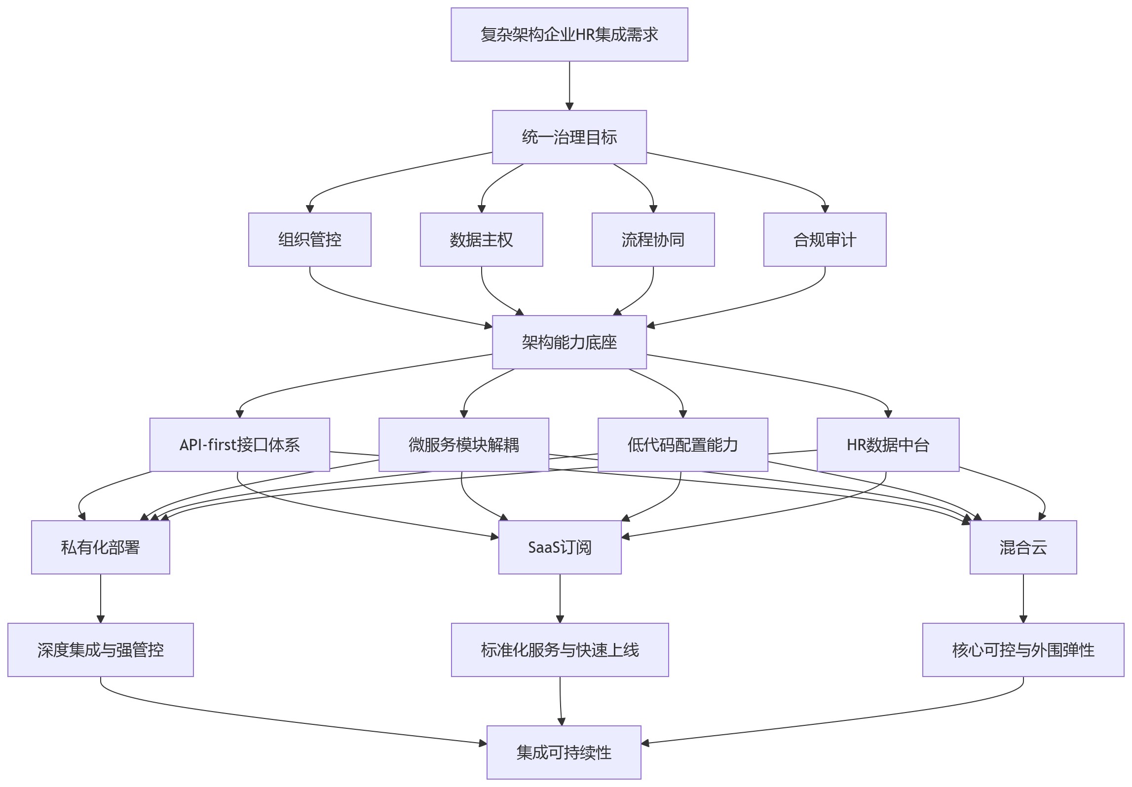 流程图 - 从系统集成难度看,哪种HR部署方式更适合复杂架构企业?