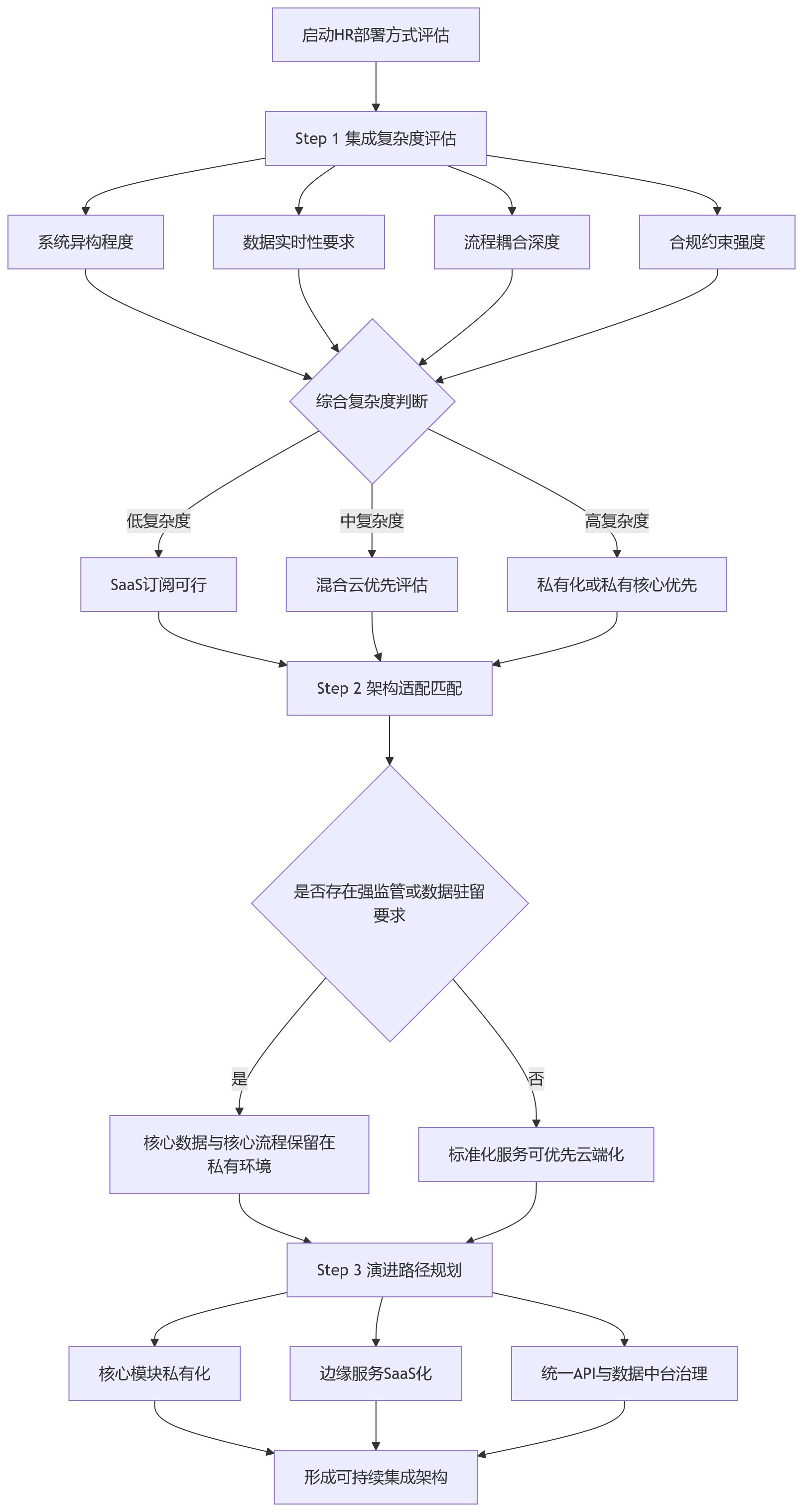 流程图 - 从系统集成难度看,哪种HR部署方式更适合复杂架构企业?