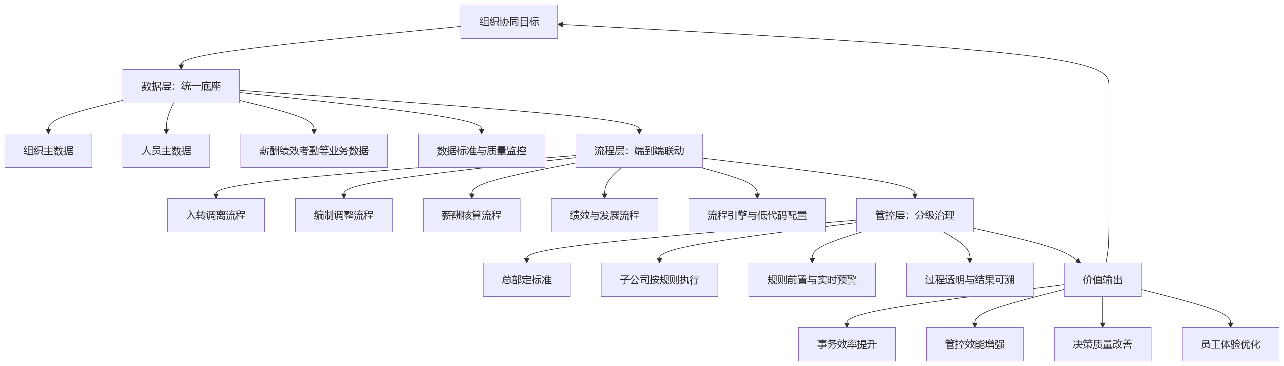 流程图 - 大型组织HR协同效率待提升,如何通过一体化平台支撑组织协同?
