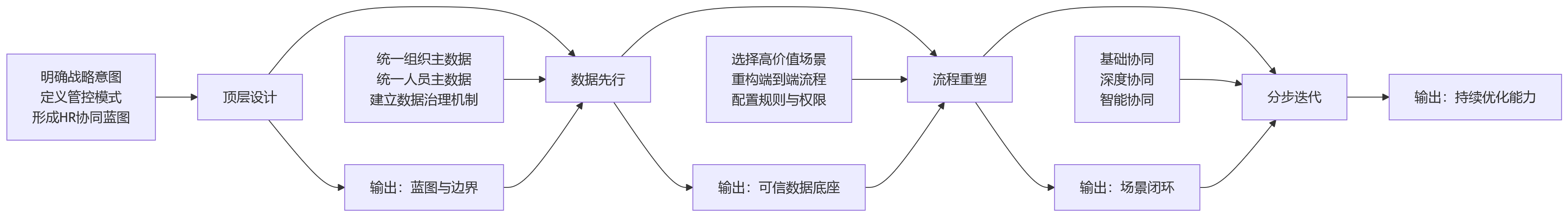 流程图 - 大型组织HR协同效率待提升,如何通过一体化平台支撑组织协同?
