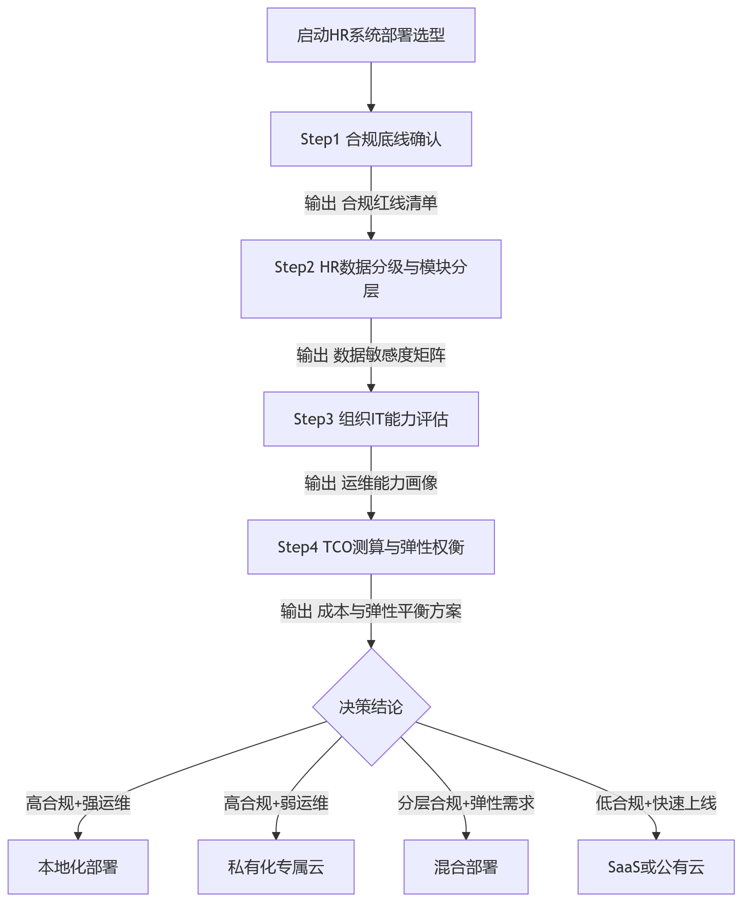 流程图 - 私有化、本地化、混合部署如何区分?HR系统部署选型对比要点