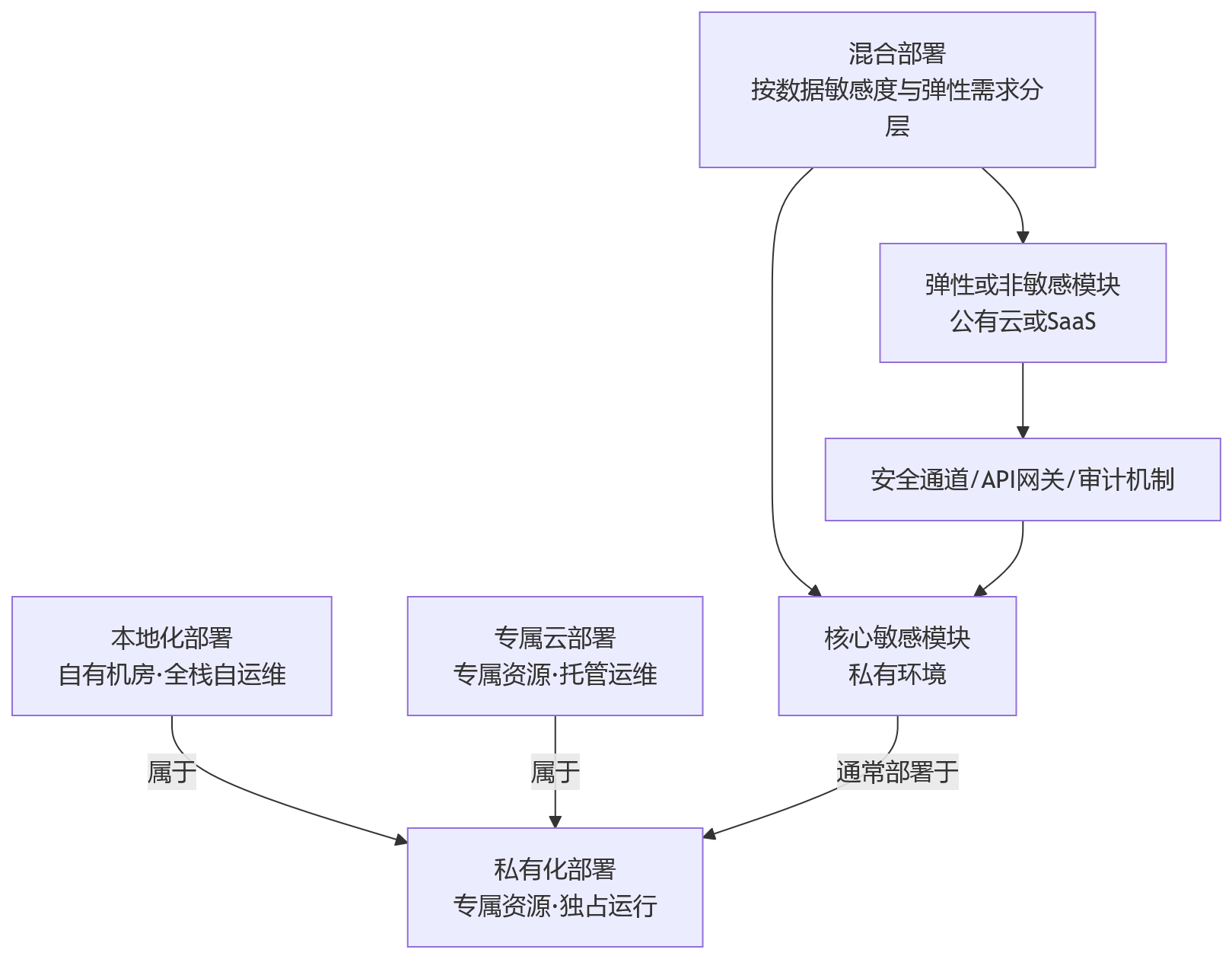 流程图 - 私有化、本地化、混合部署如何区分?HR系统部署选型对比要点