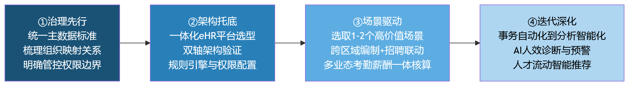 流程图 - 多业态企业用工协同升级:人事系统如何支撑业人融合与跨区域管理?