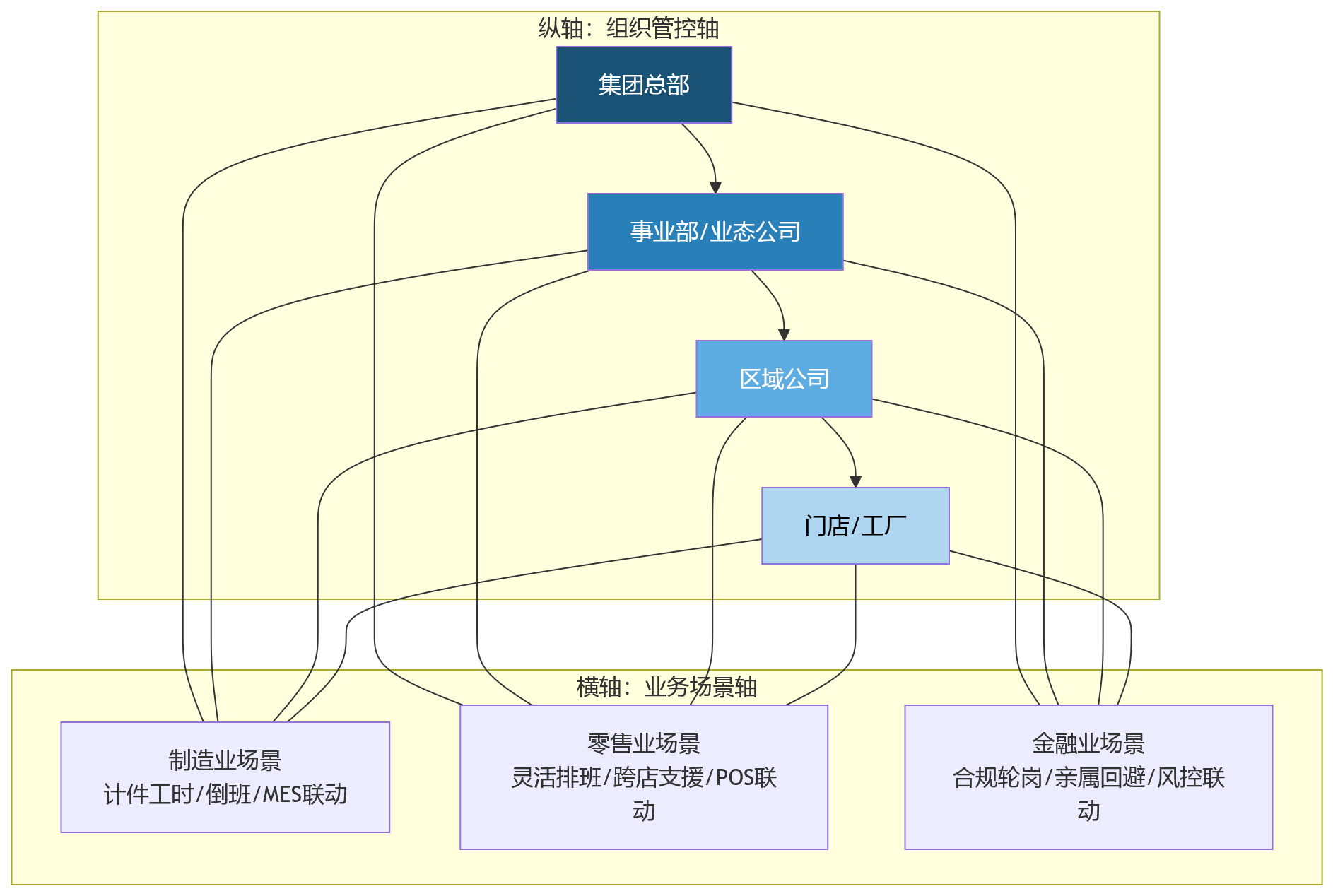 流程图 - 多业态企业用工协同升级:人事系统如何支撑业人融合与跨区域管理?