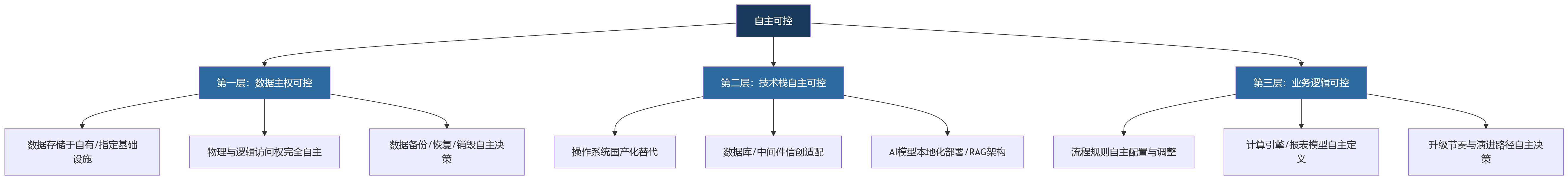 流程图 - 重视安全合规与自主可控，大型组织为何选择私有化部署的HCM平台？
