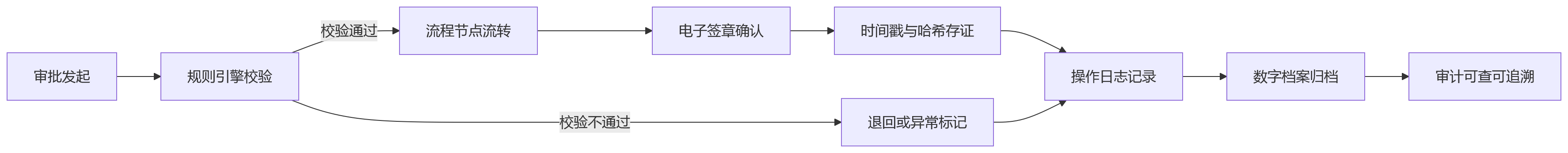 流程图 - 大型企业如何通过人事系统完善审批留痕与合规审计管理?