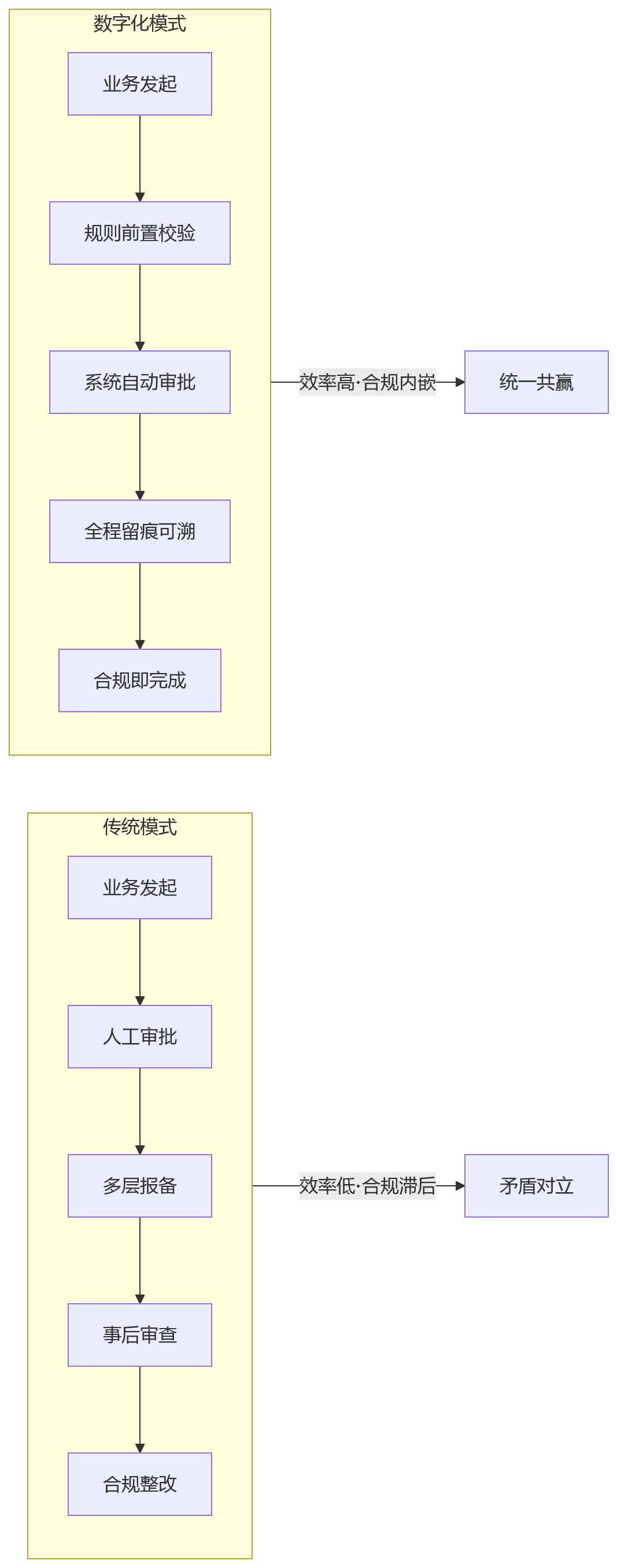 流程图 - 2026年国企如何提升人效?安全合规与效率能否兼顾