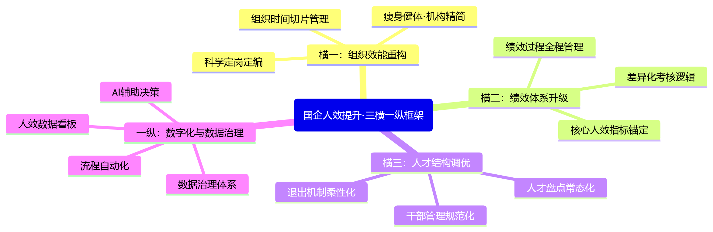 思维导图 - 2026年国企如何提升人效?安全合规与效率能否兼顾