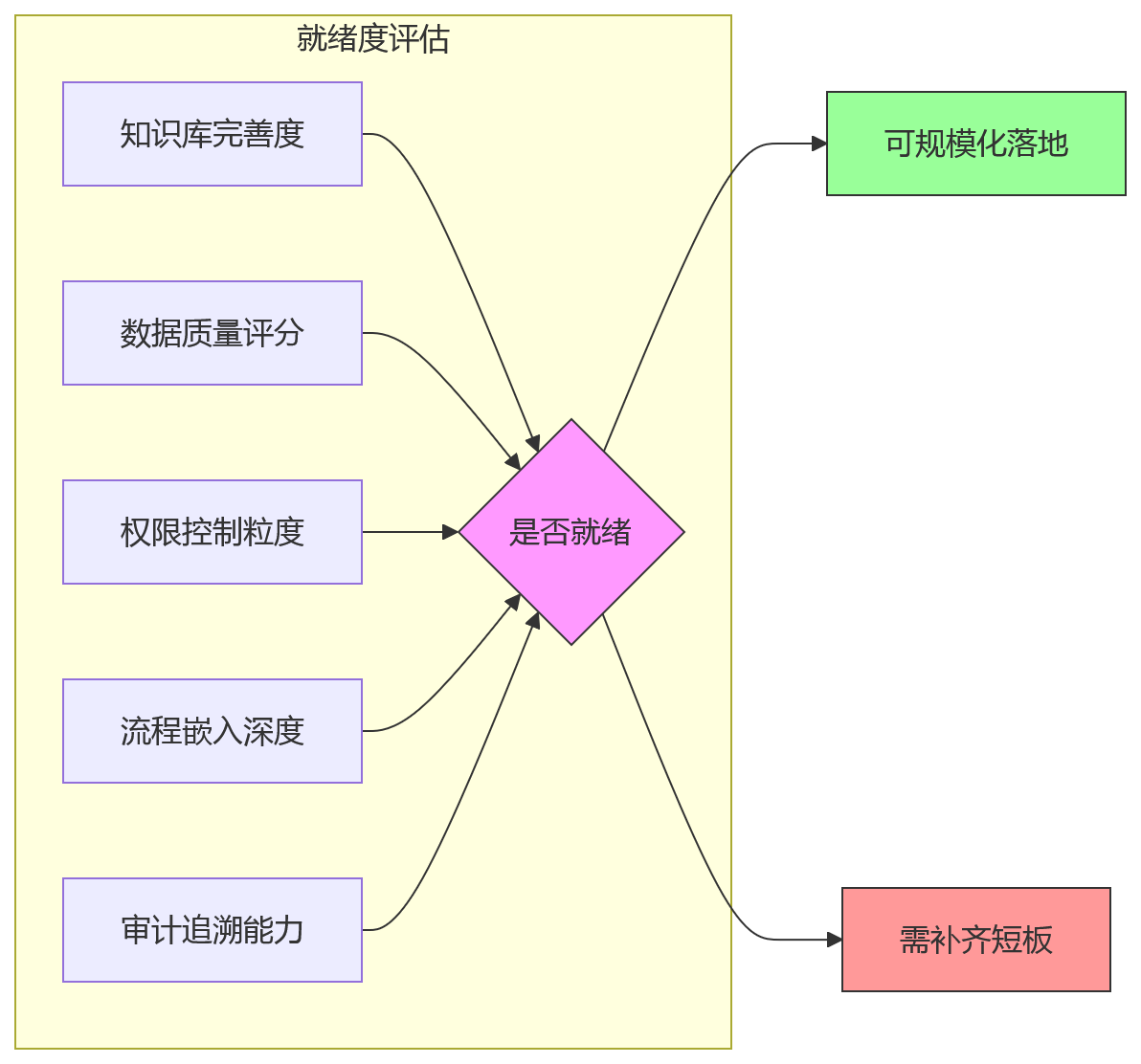 流程图 - 2026年集团HR数字化技术选型核心问题清单