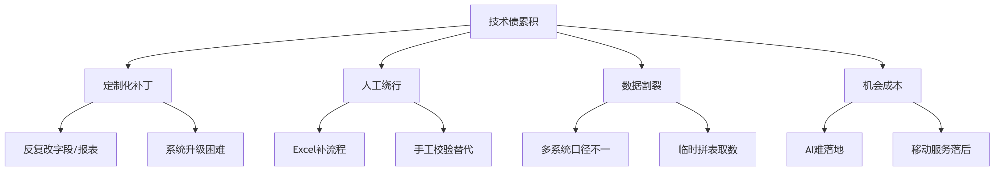 流程图 - 2026年集团HR数字化技术选型核心问题清单