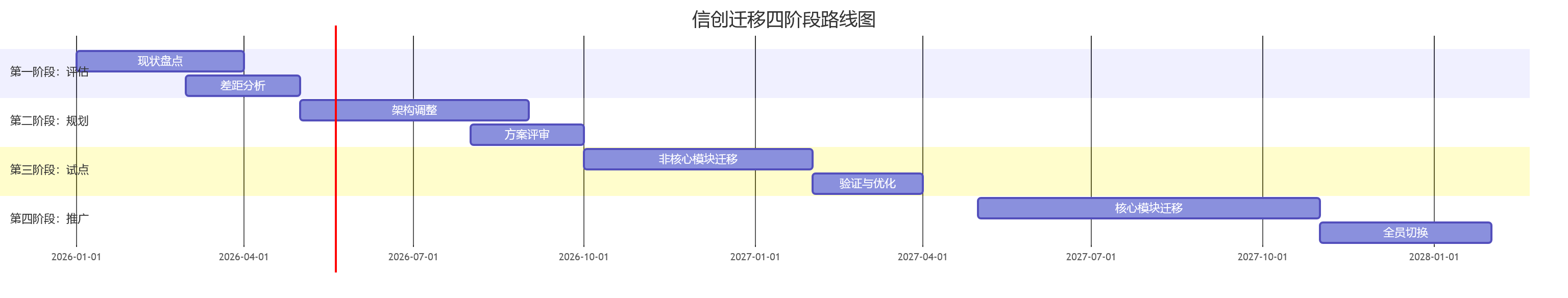 信创迁移四阶段路线图