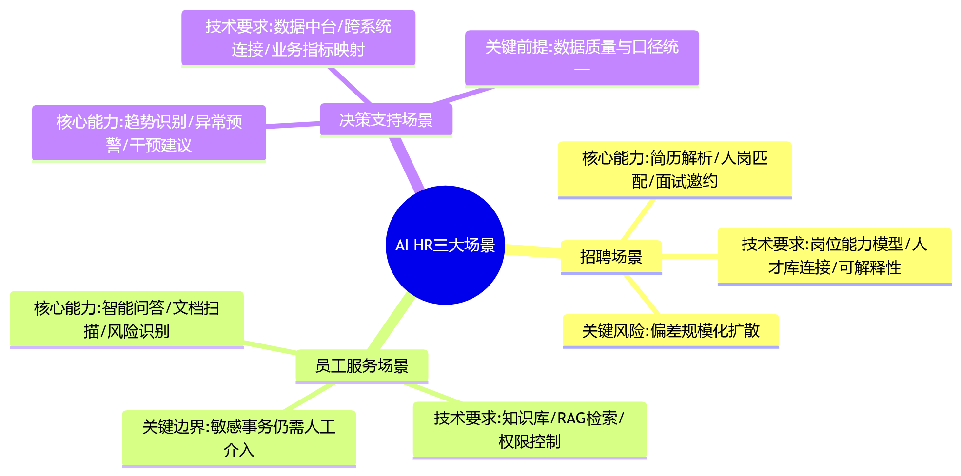 思维导图 - 2026年集团HR数字化技术选型核心问题清单