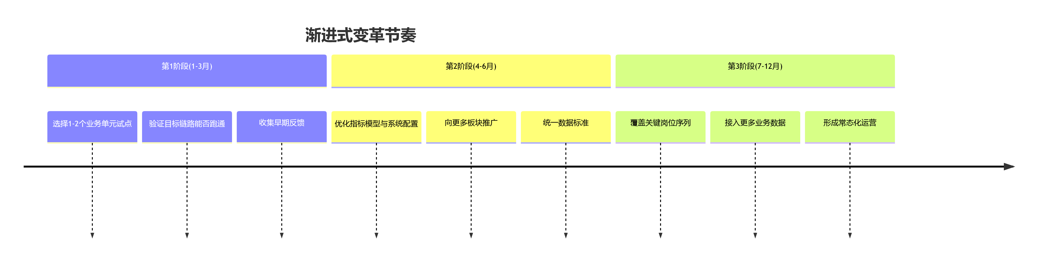 渐进式变革节奏