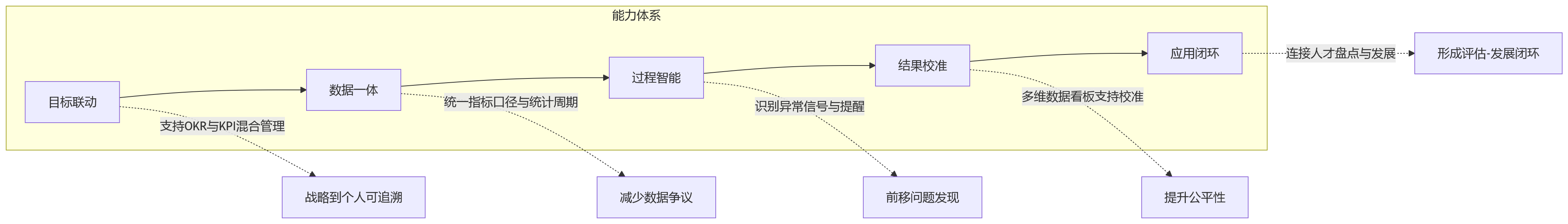 流程图 - 集团企业绩效管理与业务目标协同问题清单