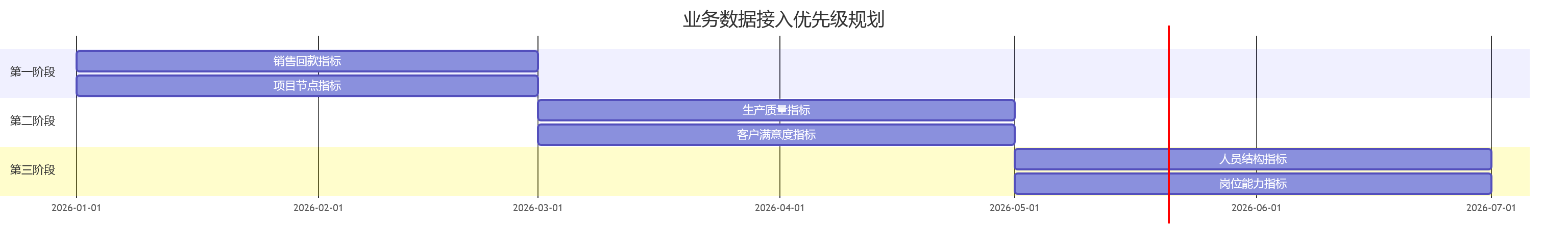 业务数据接入优先级规划