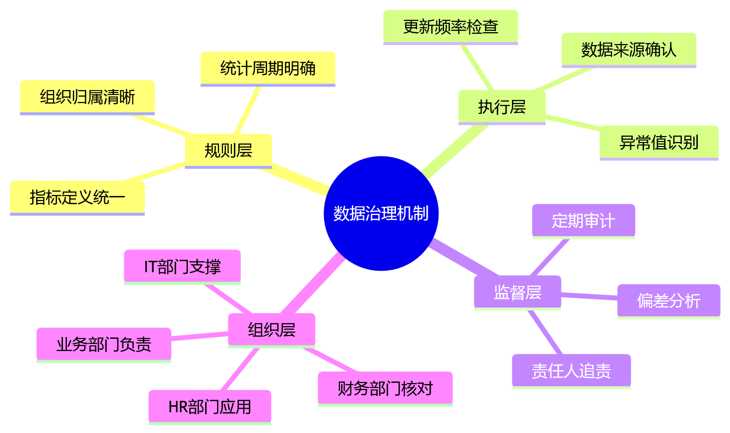 思维导图 - 集团企业绩效管理与业务目标协同问题清单