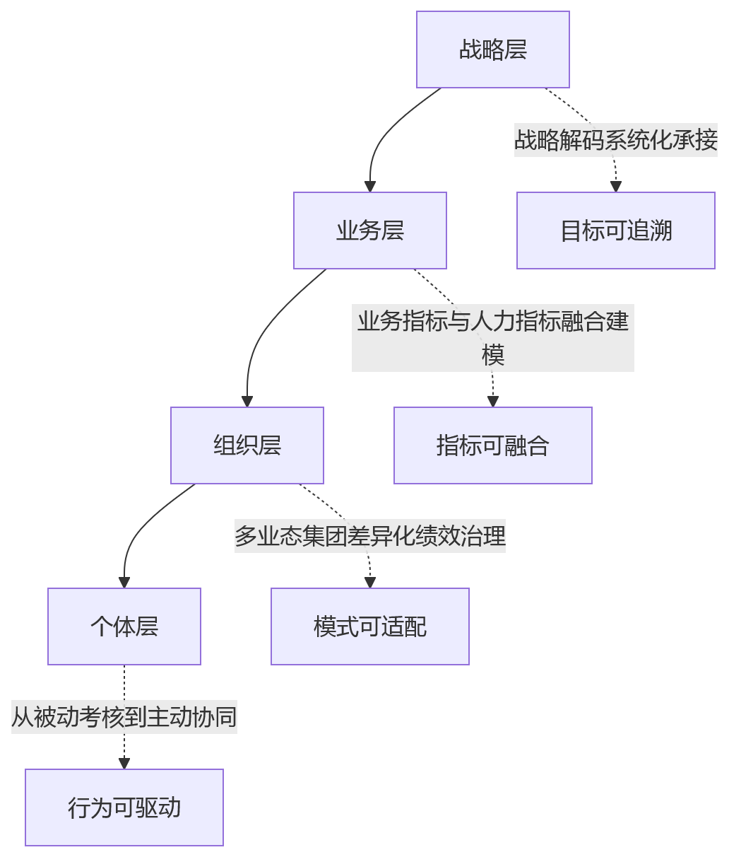 流程图 - 集团企业绩效管理与业务目标协同问题清单