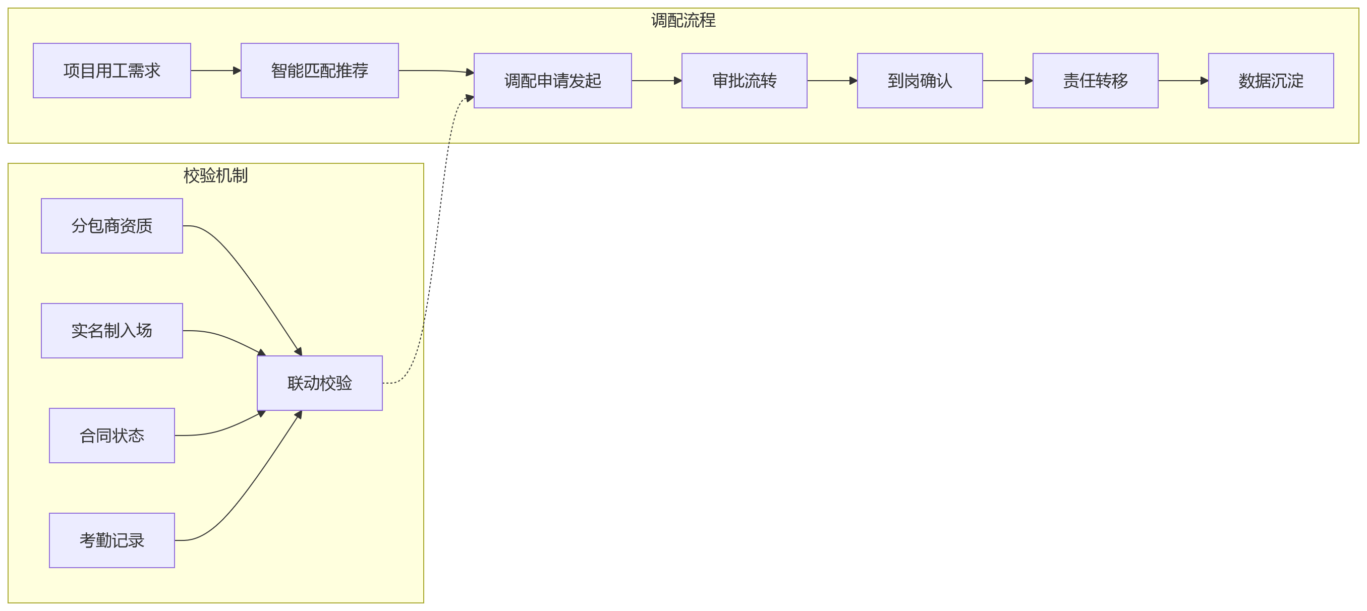 流程图 - 建筑企业业人融合核心问题清单
