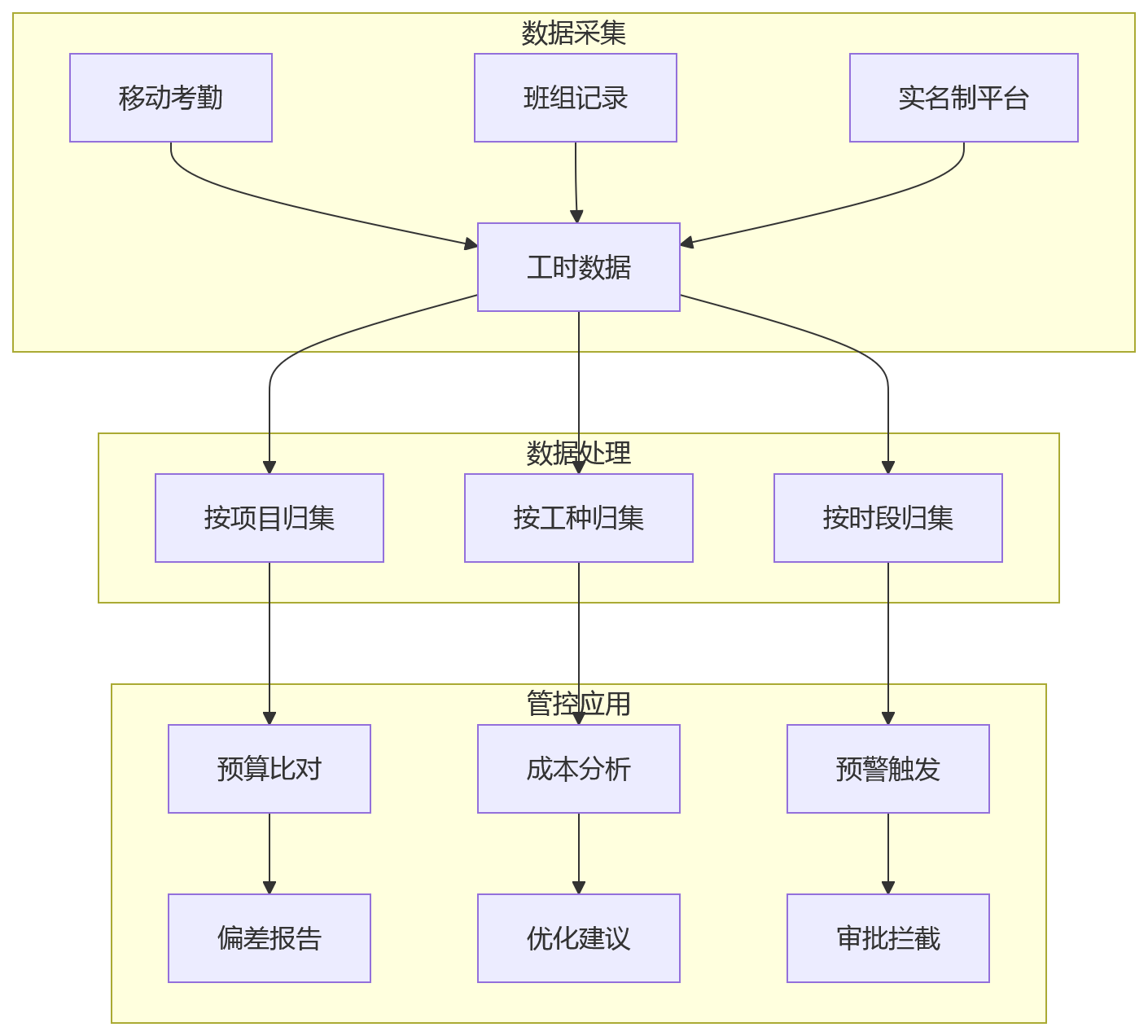 流程图 - 建筑企业业人融合核心问题清单