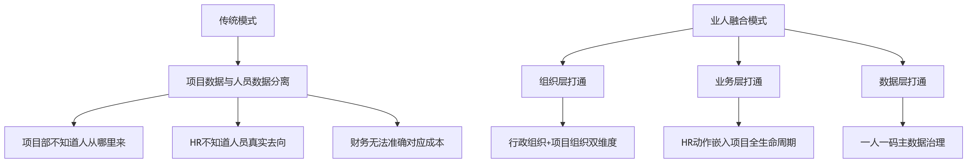 流程图 - 建筑企业业人融合核心问题清单