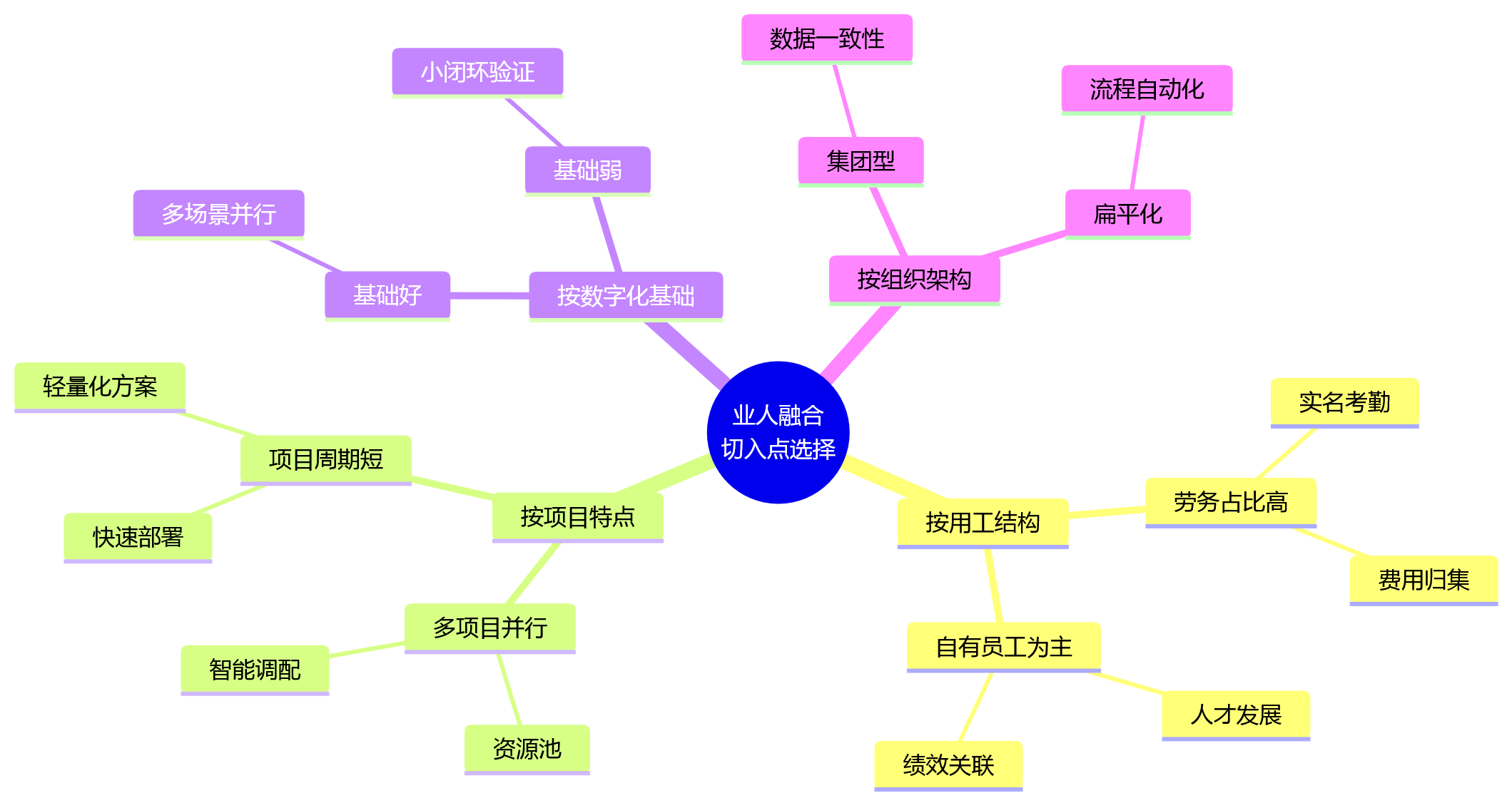 思维导图 - 建筑企业业人融合核心问题清单