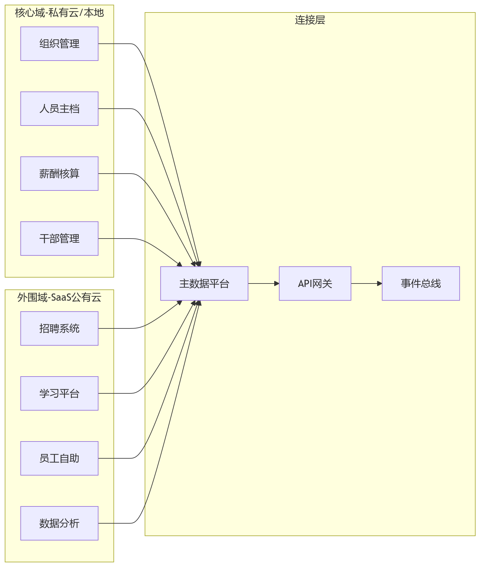 流程图 - HR系统部署方式对一体化建设的影响问题清单