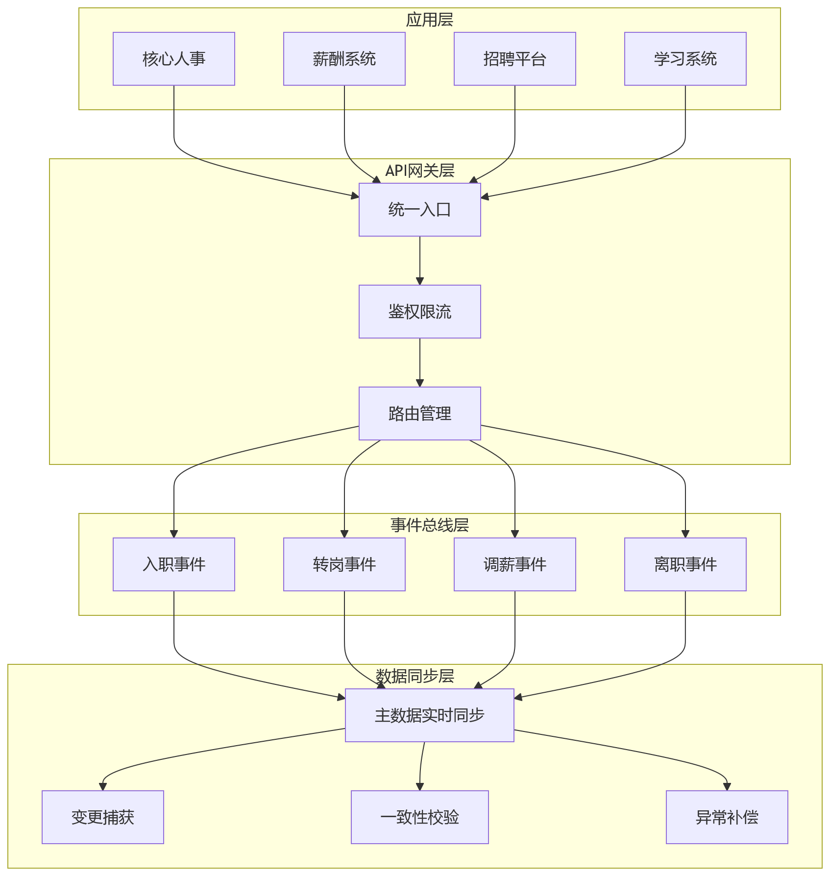 流程图 - HR系统部署方式对一体化建设的影响问题清单