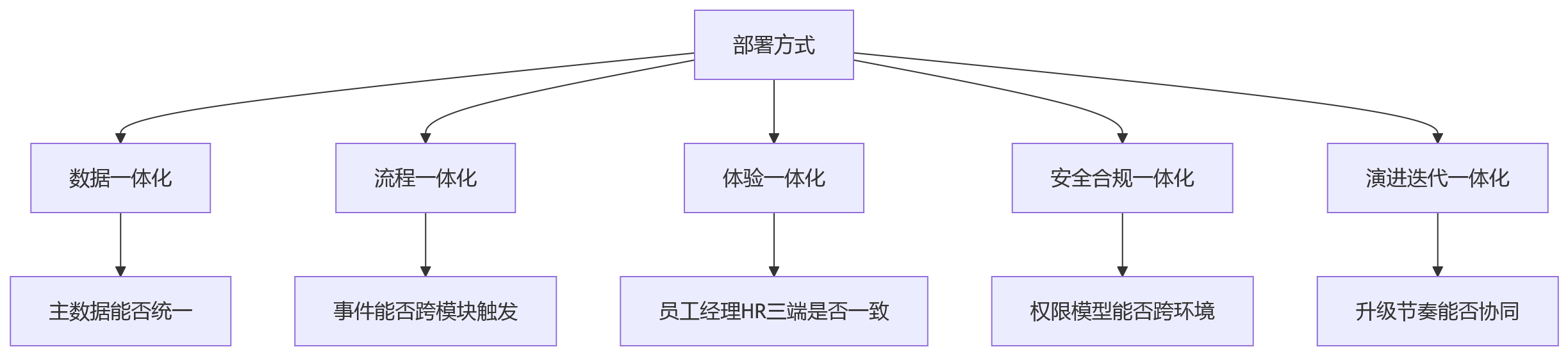 流程图 - HR系统部署方式对一体化建设的影响问题清单