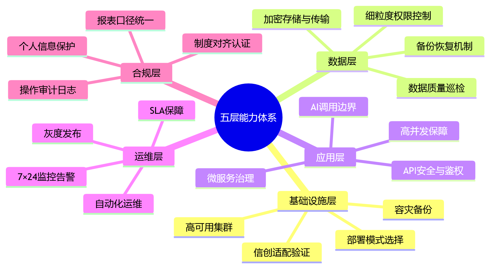 思维导图 - 2026年大型HR数字化架构安全稳定关键问题清单