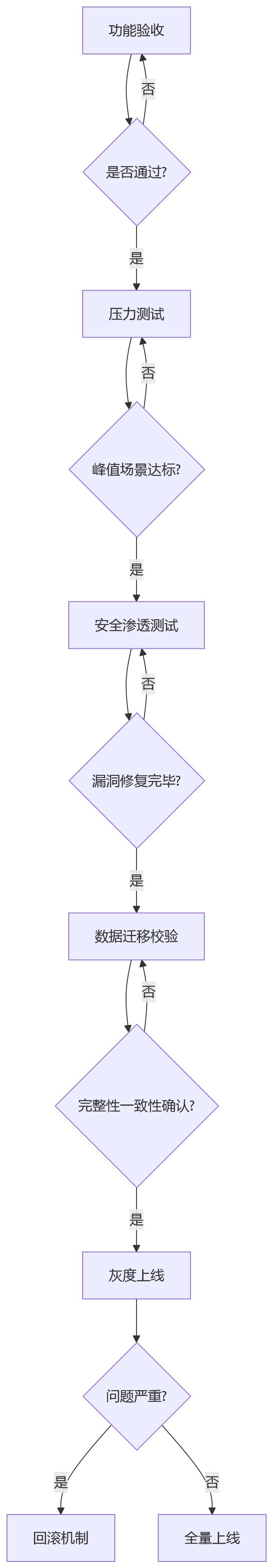 流程图 - 2026年大型HR数字化架构安全稳定关键问题清单