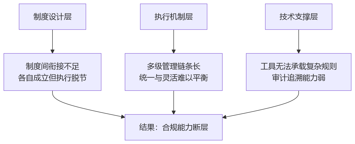 流程图 - 国央企薪酬合规管理十大关键问题清单