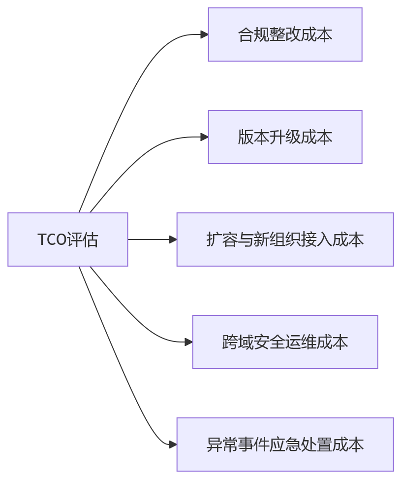 流程图 - HR系统部署模式选择关键问题清单——私有化与混合部署决策指南
