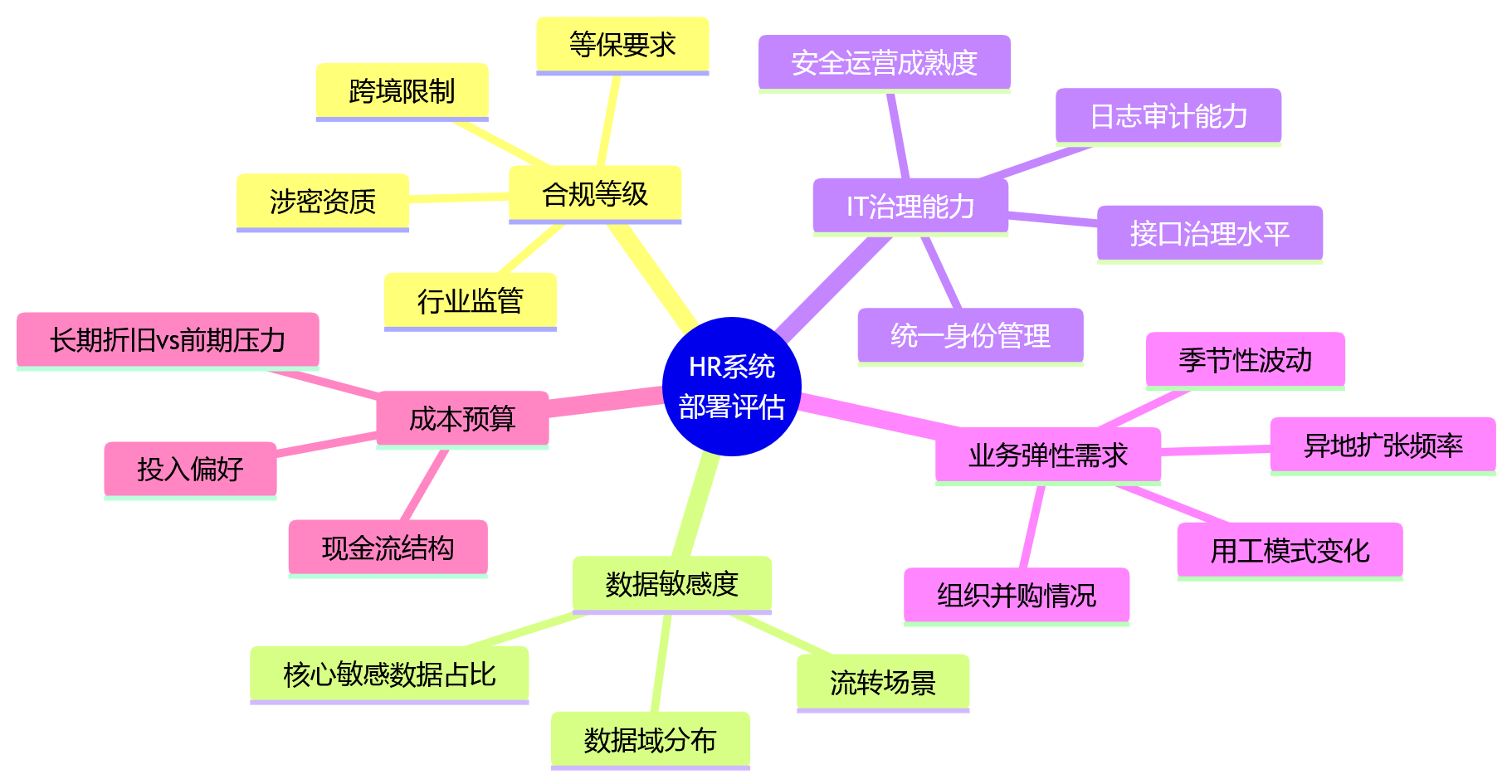 思维导图 - HR系统部署模式选择关键问题清单——私有化与混合部署决策指南
