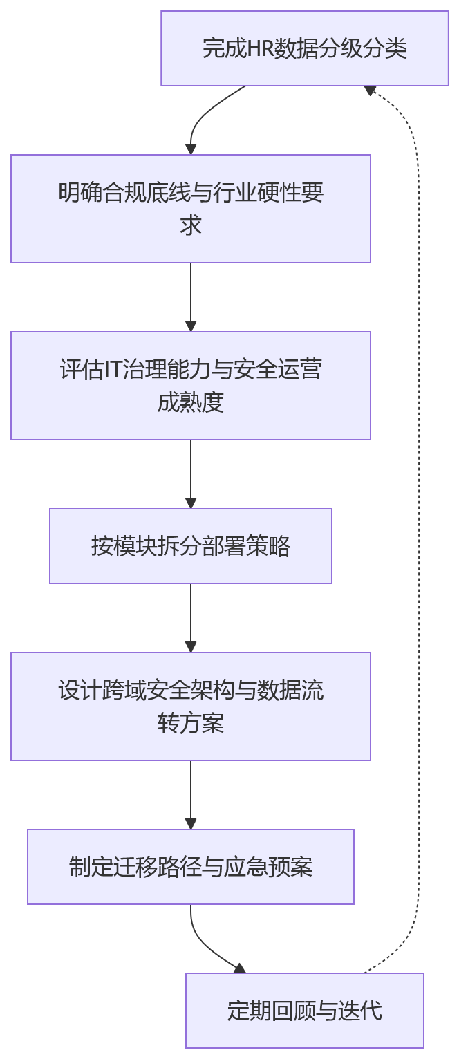 流程图 - HR系统部署模式选择关键问题清单——私有化与混合部署决策指南