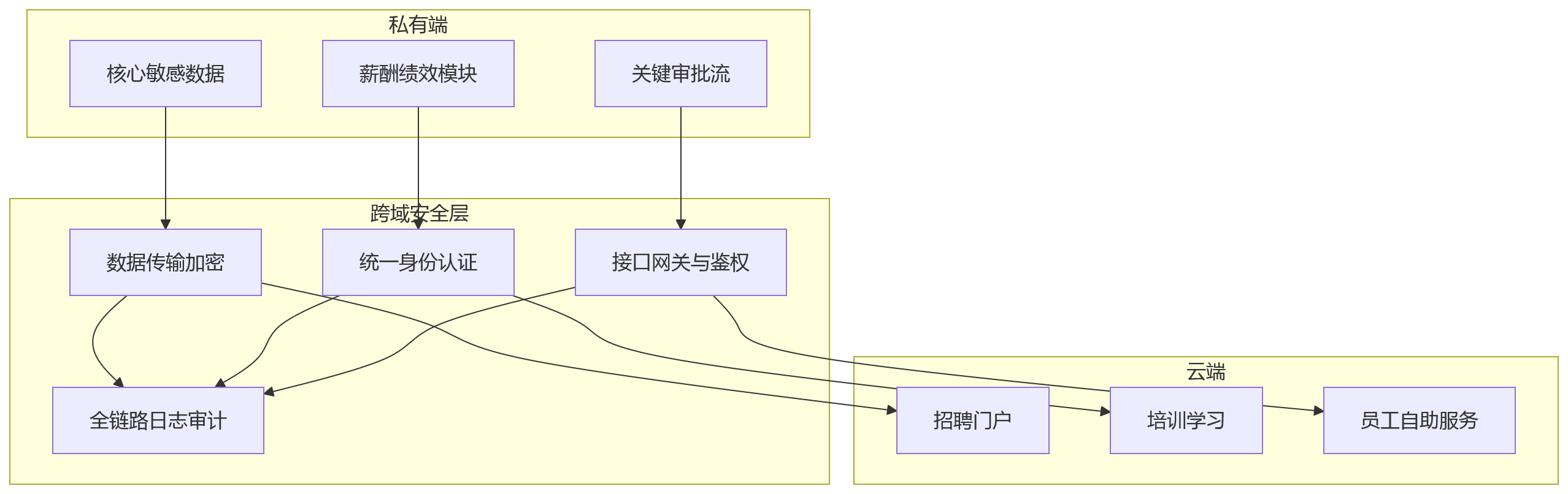 流程图 - HR系统部署模式选择关键问题清单——私有化与混合部署决策指南