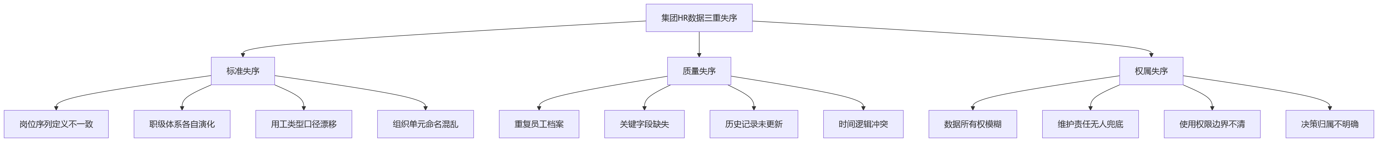 流程图 - 集团企业人力资源数据治理关键问题清单|CHRO与CIO必读