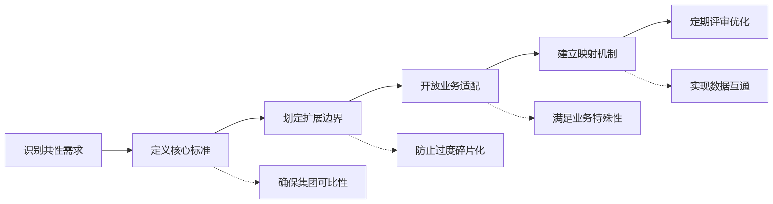 流程图 - 集团企业人力资源数据治理关键问题清单|CHRO与CIO必读