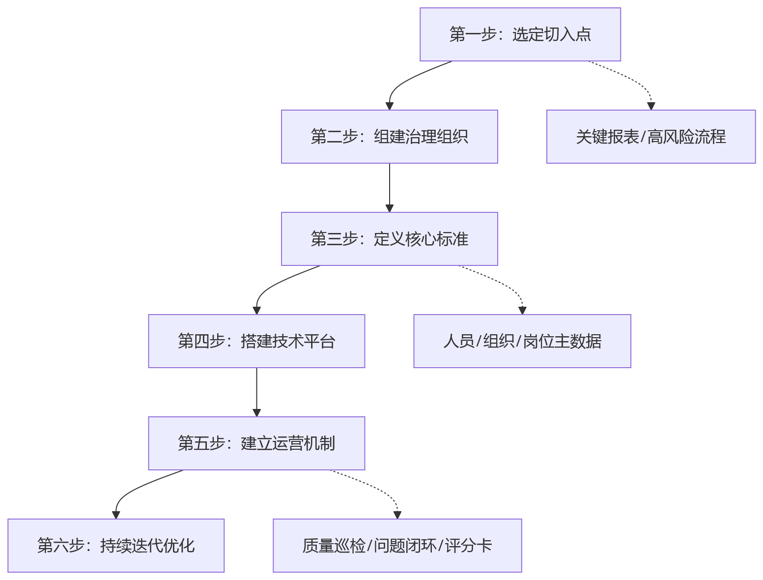 流程图 - 集团企业人力资源数据治理关键问题清单|CHRO与CIO必读
