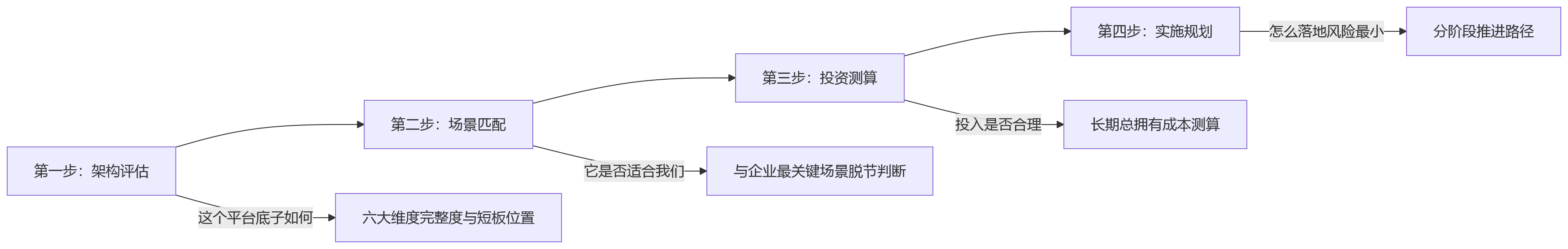 流程图 - 2026 HR数智化平台化架构评估关键问题清单