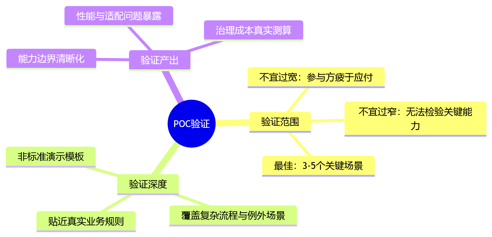 思维导图 - 2026 HR数智化平台化架构评估关键问题清单